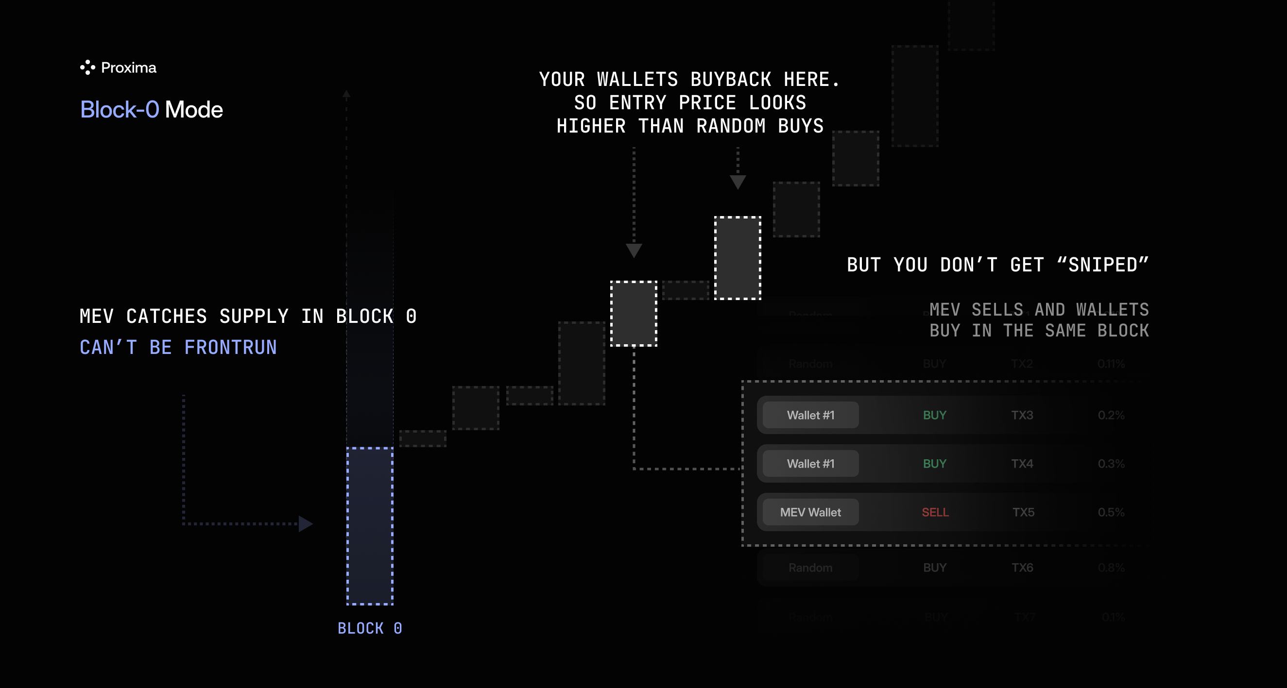 Block-0 execution sequence